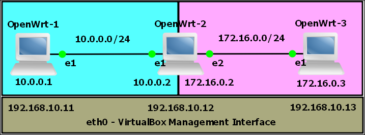 http://firewallengineer.files.wordpress.com/2013/09/openwrt-network-diagram1.png